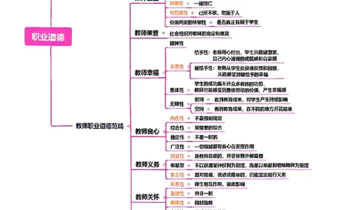 4.职业道德_教资_F家2026上教资笔试系统班_26上FB小学教资笔试（更新中）_26上小学-综合素质（更新中）_班级群文件_科目一思维导图