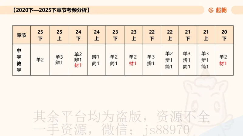 中学教学材料分析题课件_教资_CG26上教资笔试中学_0226上中学-教育知识与能力（更新中）_03材料分析解题觉醒