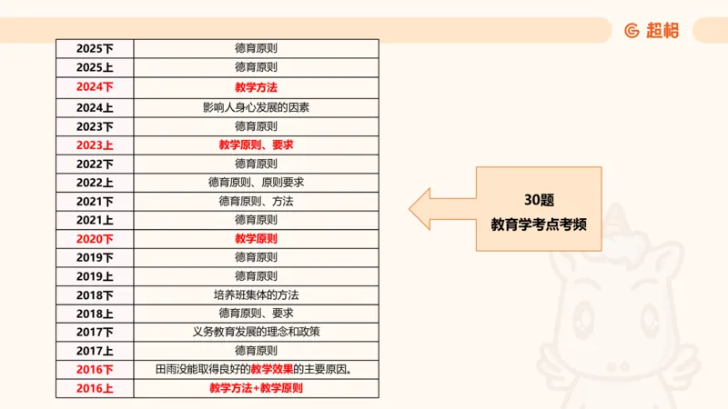 中学教学材料分析题课件_教资_CG26上教资笔试中学_0226上中学-教育知识与能力（更新中）_03材料分析解题觉醒