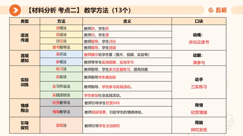 中学教学材料分析题课件_教资_CG26上教资笔试中学_0226上中学-教育知识与能力（更新中）_03材料分析解题觉醒