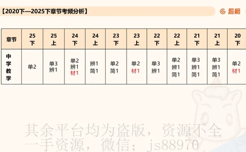 中学教学材料分析题课件_教资_CG26上教资笔试中学_0226上中学-教育知识与能力（更新中）_03材料分析解题觉醒
