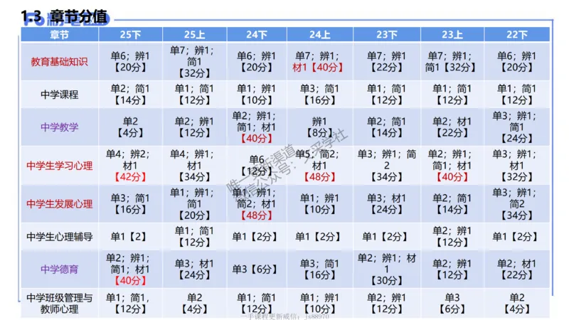 中学科目二考情分析+复习指导-钱晓萍_教资_F家2026上教资笔试系统班_26上FB中学教资笔试（更新中）_0226上-教育知识与能力（更新中）_0.考情介绍