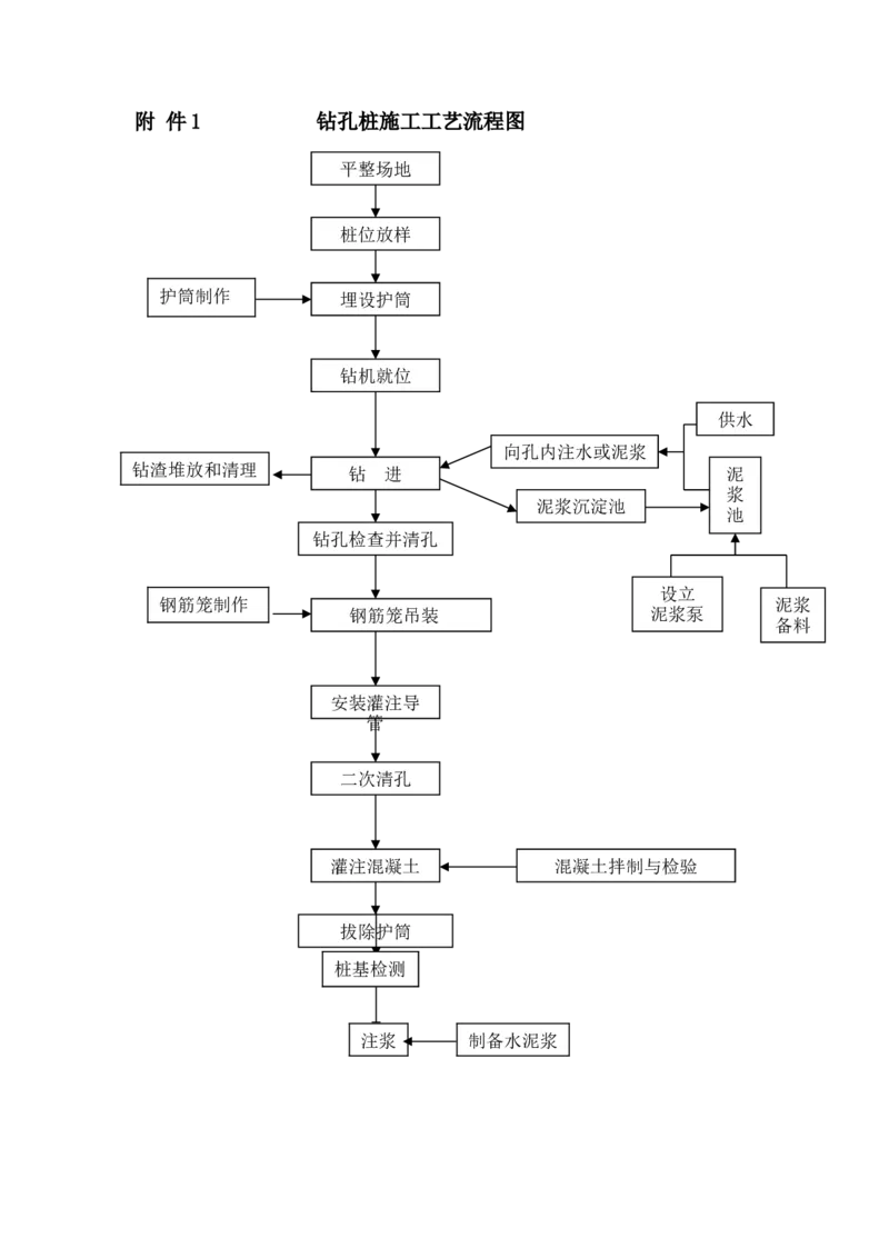 附件1-混凝土灌注桩施工工艺流程_2020年公司级优秀施组方案_施组021号线08标施工组织设计及附件