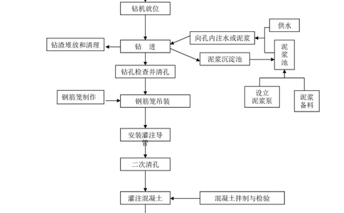 附件1-混凝土灌注桩施工工艺流程_2020年公司级优秀施组方案_施组021号线08标施工组织设计及附件