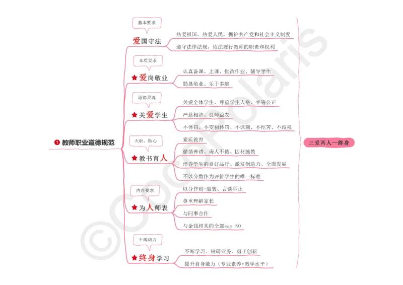 0225下中小学科一CocoPolaris综合素质思维导图（含法律）_教资_初高中2026教资_25下教师资格证_9.2025下教资Coco中小学科一科二_coco教资_25下中小学通用科一CocoPolarisの综合素质笔记