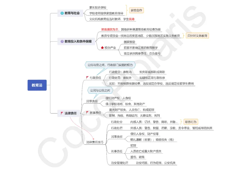 0225下中小学科一CocoPolaris综合素质思维导图（含法律）_教资_初高中2026教资_25下教师资格证_9.2025下教资Coco中小学科一科二_coco教资_25下中小学通用科一CocoPolarisの综合素质笔记