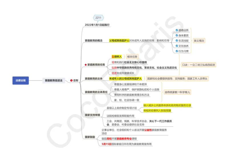 0225下中小学科一CocoPolaris综合素质思维导图（含法律）_教资_初高中2026教资_25下教师资格证_9.2025下教资Coco中小学科一科二_coco教资_25下中小学通用科一CocoPolarisの综合素质笔记