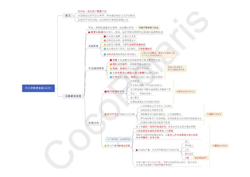 0225下中小学科一CocoPolaris综合素质思维导图（含法律）_教资_初高中2026教资_25下教师资格证_9.2025下教资Coco中小学科一科二_coco教资_25下中小学通用科一CocoPolarisの综合素质笔记