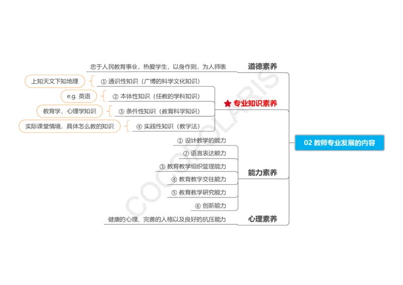0225下中小学科一CocoPolaris综合素质思维导图（含法律）_教资_初高中2026教资_25下教师资格证_9.2025下教资Coco中小学科一科二_coco教资_25下中小学通用科一CocoPolarisの综合素质笔记
