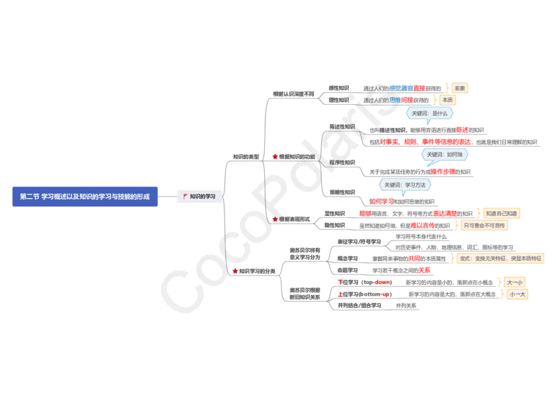 0226上中学科二CocoPolarisの中学教育知识与能力思维导图_教资_2026coco教资笔试资料_26上中学科二CocoPolarisの中学教育知识与能力笔记