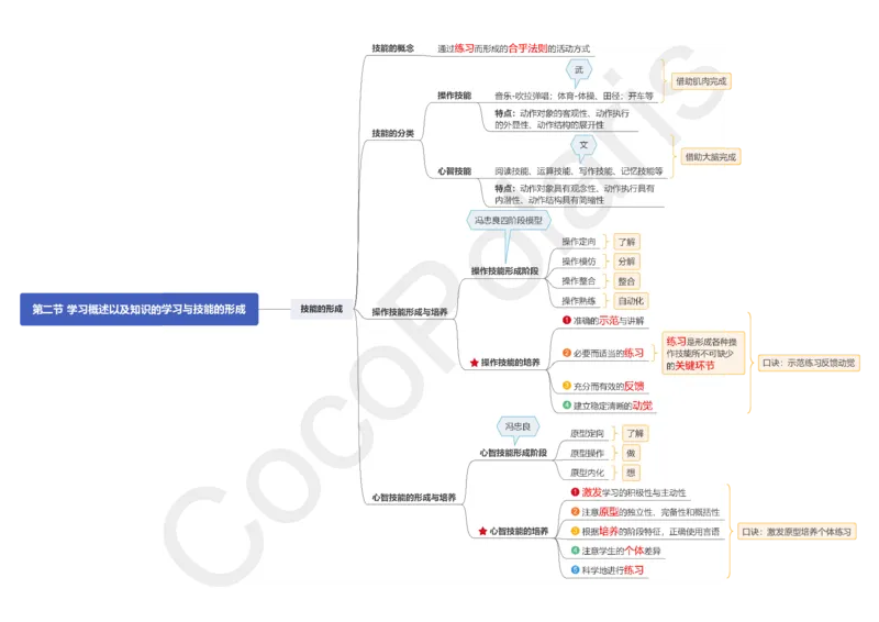 0226上中学科二CocoPolarisの中学教育知识与能力思维导图_教资_2026coco教资笔试资料_26上中学科二CocoPolarisの中学教育知识与能力笔记