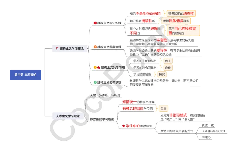 0226上中学科二CocoPolarisの中学教育知识与能力思维导图_教资_2026coco教资笔试资料_26上中学科二CocoPolarisの中学教育知识与能力笔记