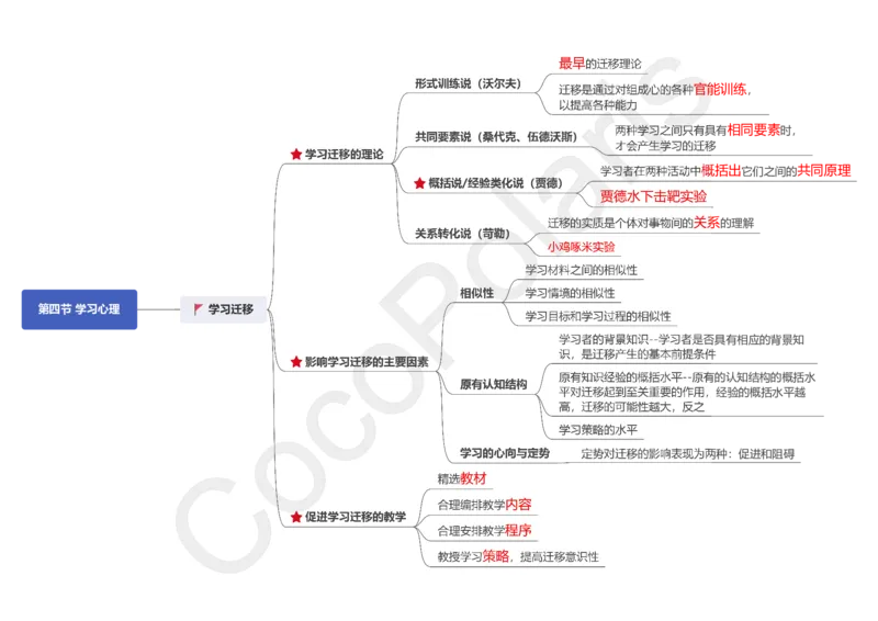 0226上中学科二CocoPolarisの中学教育知识与能力思维导图_教资_2026coco教资笔试资料_26上中学科二CocoPolarisの中学教育知识与能力笔记