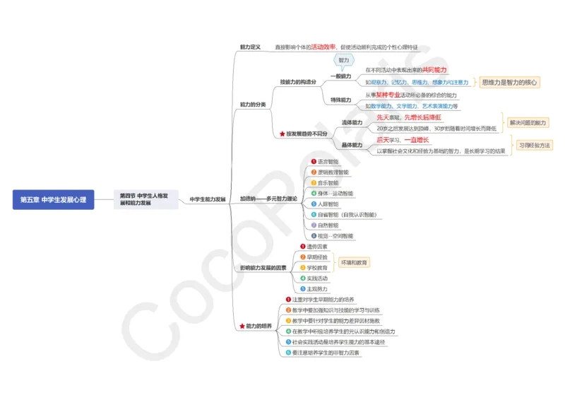 0226上中学科二CocoPolarisの中学教育知识与能力思维导图_教资_2026coco教资笔试资料_26上中学科二CocoPolarisの中学教育知识与能力笔记
