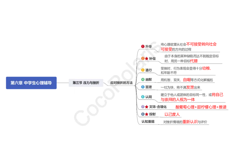 0226上中学科二CocoPolarisの中学教育知识与能力思维导图_教资_2026coco教资笔试资料_26上中学科二CocoPolarisの中学教育知识与能力笔记