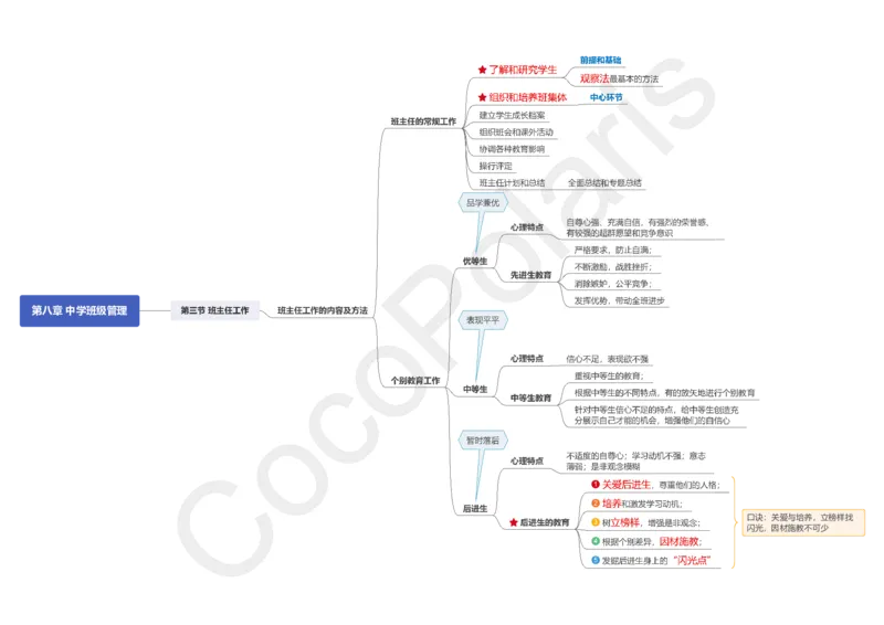 0226上中学科二CocoPolarisの中学教育知识与能力思维导图_教资_2026coco教资笔试资料_26上中学科二CocoPolarisの中学教育知识与能力笔记