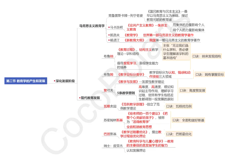 0226上中学科二CocoPolarisの中学教育知识与能力思维导图_教资_2026coco教资笔试资料_26上中学科二CocoPolarisの中学教育知识与能力笔记