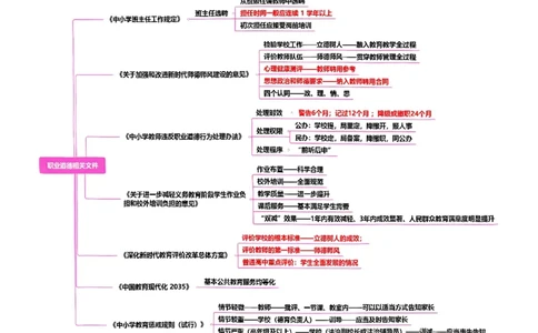 4.职业道德相关文件_教资_F家2026上教资笔试系统班_26上FB小学教资笔试（更新中）_26上小学-综合素质（更新中）_班级群文件_科目一思维导图