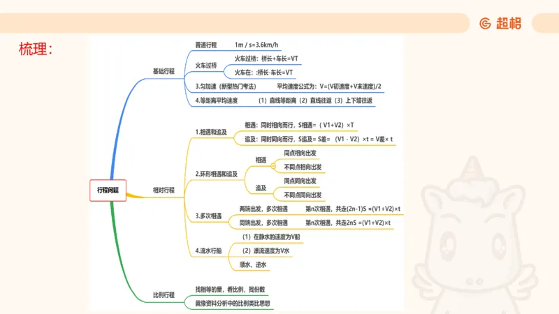 数量第10章行程问题_2026考公资料_超格合集_公考-理论班2026超格行测申论（六合一）理论实战班_数量关系拿分稳稳班（3+2）高照_课件