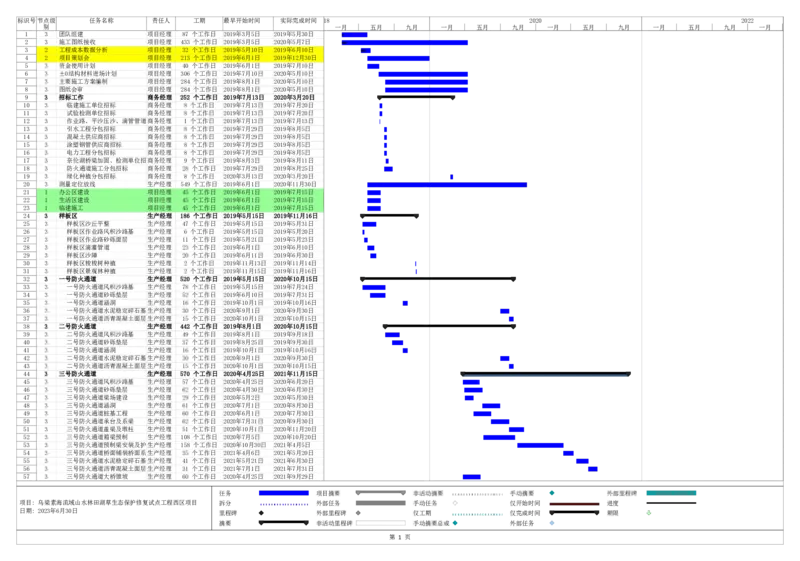 附表9.2-1项目总进度计划_2021-2023年优秀施组方案_施工组织设计_乌梁素海流域山水林田湖草生态保护修复试点工程施工组织设计_1.施工组织设计_9.2附图部分
