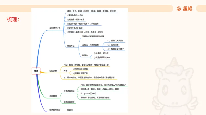 数量第6章经济利润_2026考公资料_超格合集_公考-理论班2026超格行测申论（六合一）理论实战班_数量关系拿分稳稳班（3+2）高照_课件