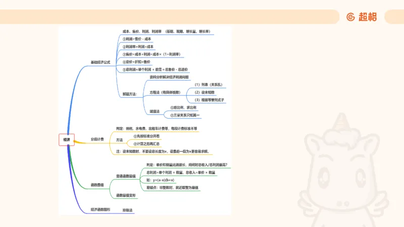数量第6章经济利润_2026考公资料_超格合集_公考-理论班2026超格行测申论（六合一）理论实战班_数量关系拿分稳稳班（3+2）高照_课件