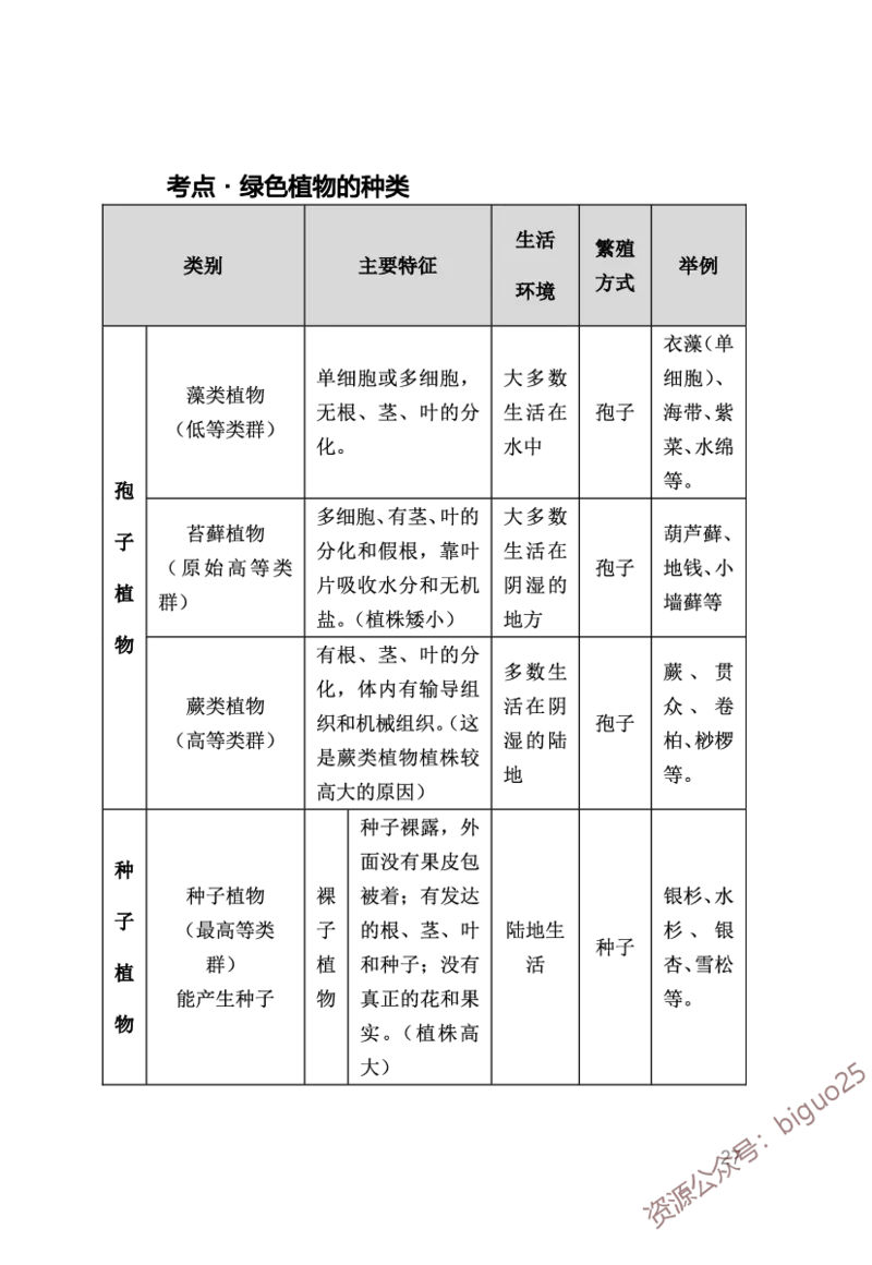 中学生物考点笔记_教资_33教资笔试历年真题汇总（科一+科二+科三）_科三真题_02初中科三各科电子资料包合集_生物（资料文档）_初中生物_03高频考点及笔记