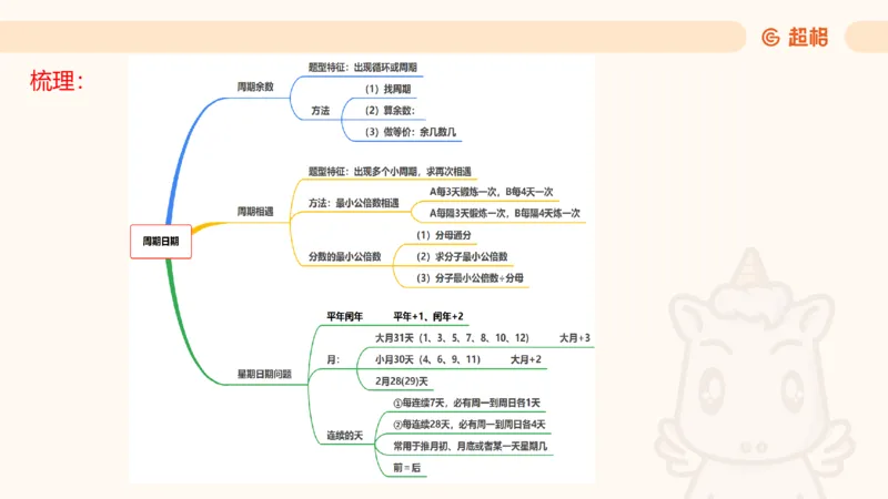 数量第3章周期问题_2026考公资料_超格合集_公考-理论班2026超格行测申论（六合一）理论实战班_数量关系拿分稳稳班（3+2）高照_课件