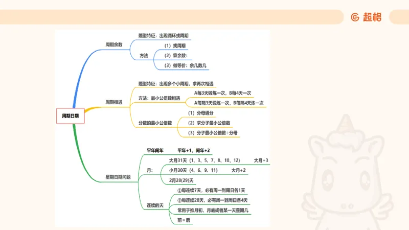 数量第3章周期问题_2026考公资料_超格合集_公考-理论班2026超格行测申论（六合一）理论实战班_数量关系拿分稳稳班（3+2）高照_课件