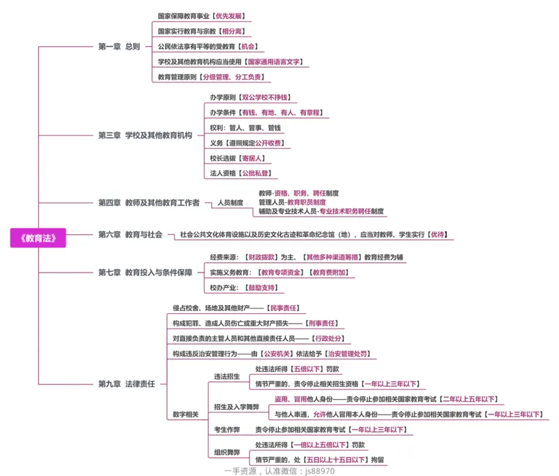 7.《教育法》_教资_F家2026上教资笔试系统班_26上FB小学教资笔试（更新中）_26上小学-综合素质（更新中）_班级群文件_科目一思维导图