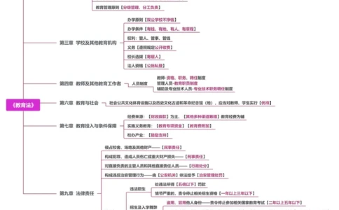 7.《教育法》_教资_F家2026上教资笔试系统班_26上FB小学教资笔试（更新中）_26上小学-综合素质（更新中）_班级群文件_科目一思维导图