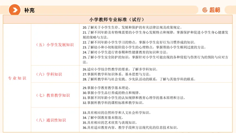 PPT2_教资_大圣26上蒙题技巧通用网课（中小幼）_CG26上教资笔试小学_0226上小学-教育知识与能力（更新中）_01单选核心考点库+单选秒题500练_讲义
