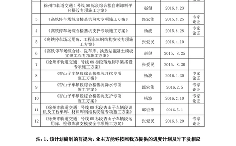附件2-危大方案编制计划_2020年公司级优秀施组方案_施组021号线08标施工组织设计及附件