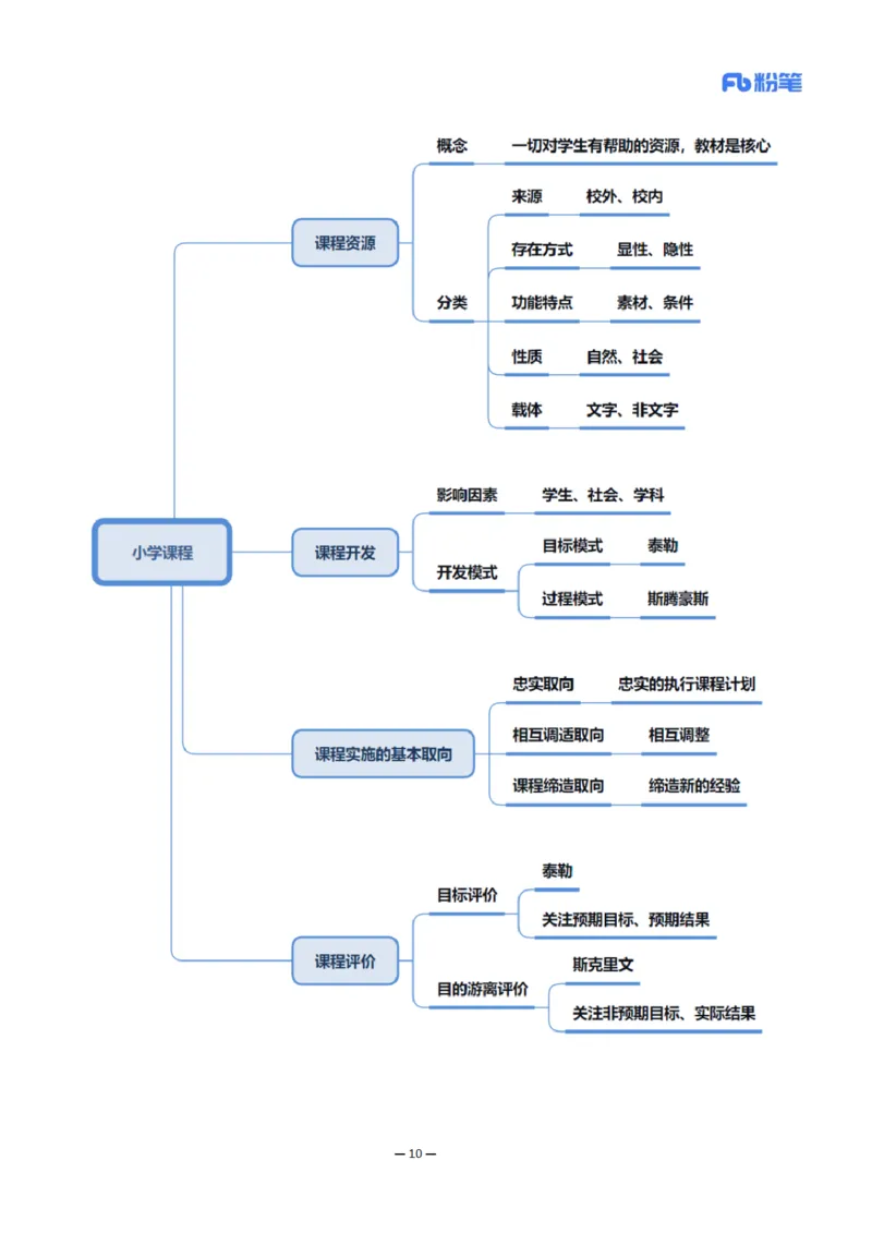 26上小学科二思维导图-慕婉心_教资_F家2026上教资笔试系统班_26上FB小学教资笔试（更新中）_26上小学-教育知识与能力（更新中）_班级群文件_科目二思维导图
