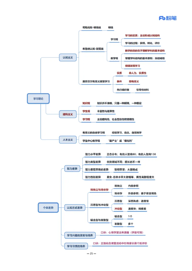 26上小学科二思维导图-慕婉心_教资_F家2026上教资笔试系统班_26上FB小学教资笔试（更新中）_26上小学-教育知识与能力（更新中）_班级群文件_科目二思维导图
