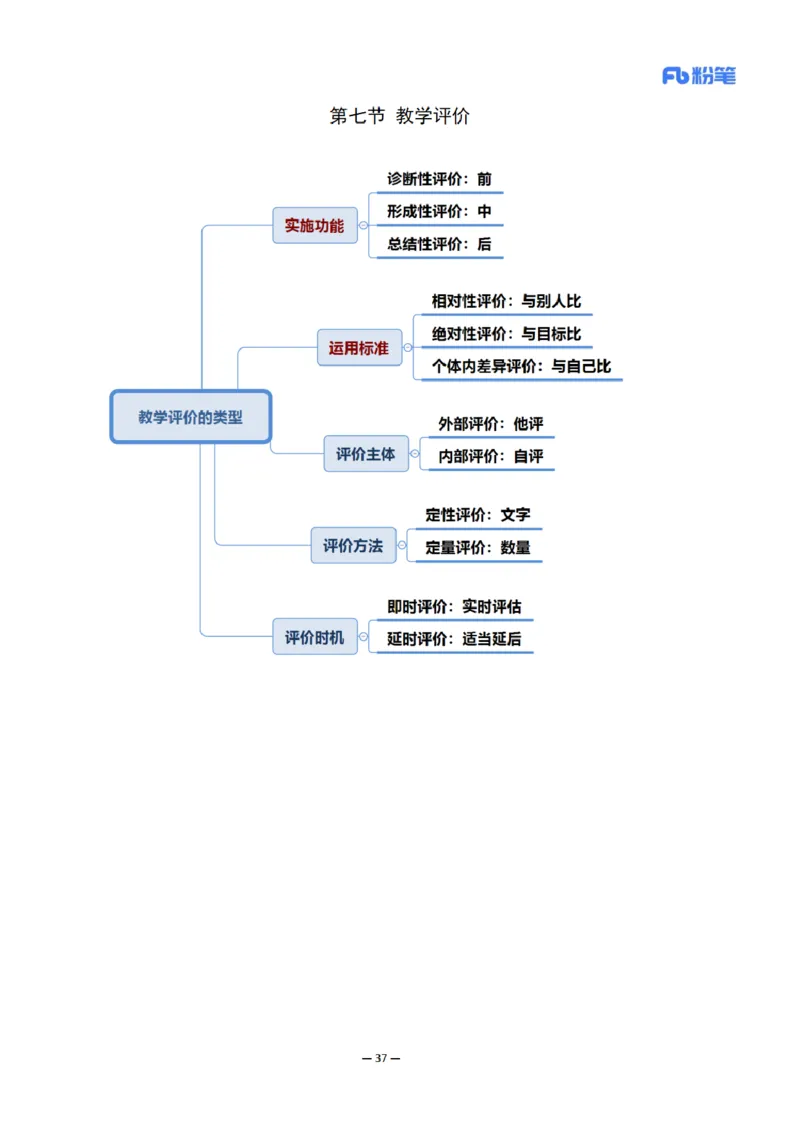 26上小学科二思维导图-慕婉心_教资_F家2026上教资笔试系统班_26上FB小学教资笔试（更新中）_26上小学-教育知识与能力（更新中）_班级群文件_科目二思维导图