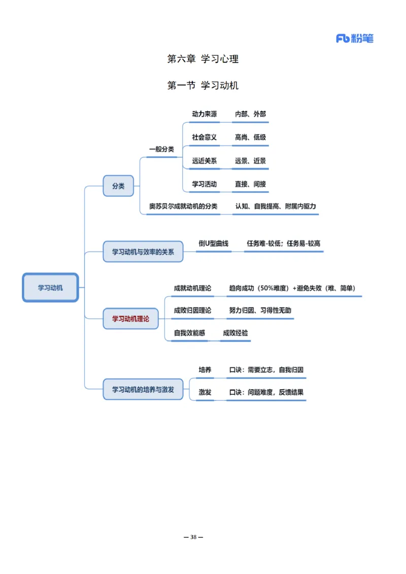 26上小学科二思维导图-慕婉心_教资_F家2026上教资笔试系统班_26上FB小学教资笔试（更新中）_26上小学-教育知识与能力（更新中）_班级群文件_科目二思维导图