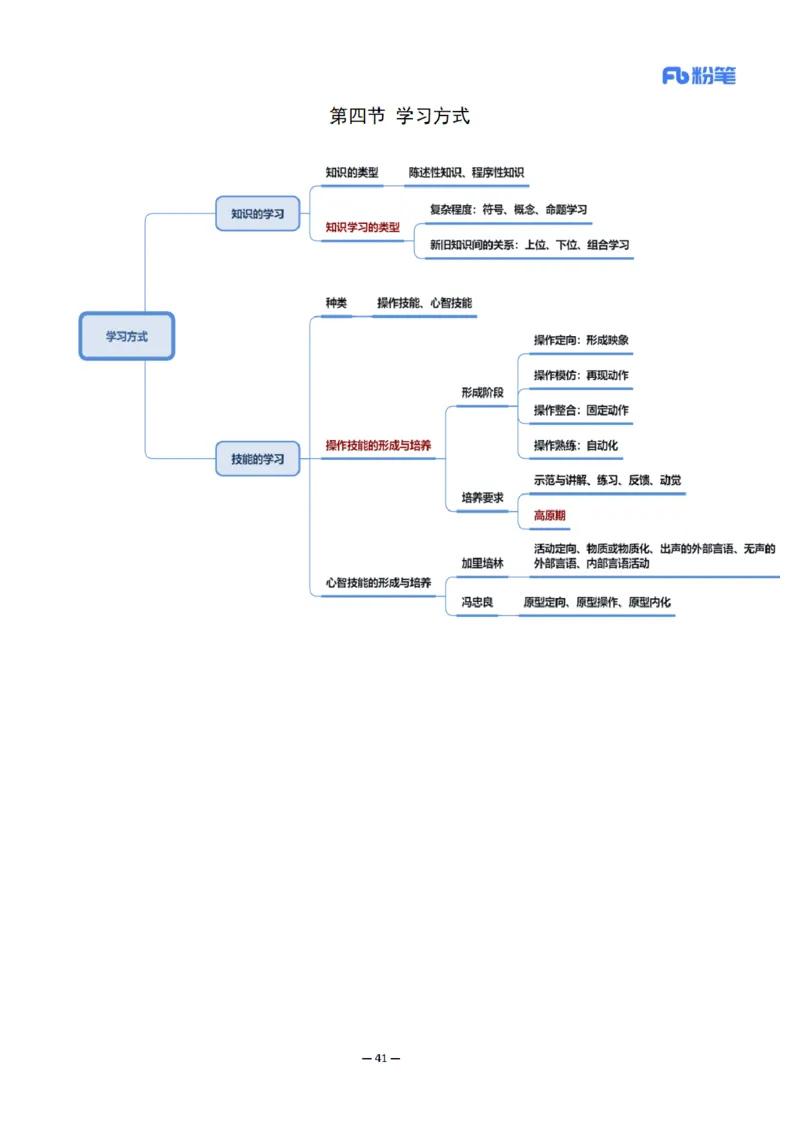 26上小学科二思维导图-慕婉心_教资_F家2026上教资笔试系统班_26上FB小学教资笔试（更新中）_26上小学-教育知识与能力（更新中）_班级群文件_科目二思维导图