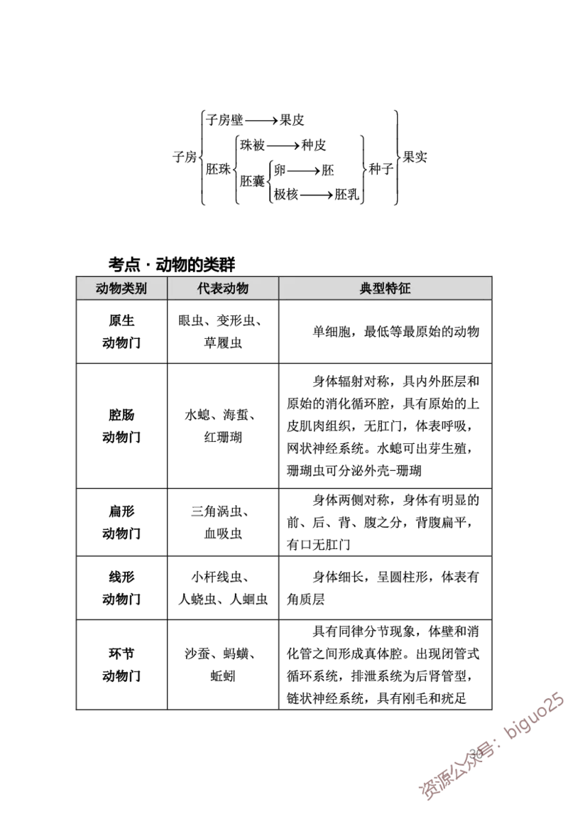 中学生物考点笔记_教资_33教资笔试历年真题汇总（科一+科二+科三）_科三真题_02高中科三各科电子资料包合集_生物（资料文档）_高中生物_03高频考点及笔记
