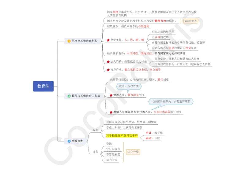 0226上中小学科一CocoPolaris综合素质思维导图（含法律）_教资_2026上半年中学教资笔试（更新中）_0926上coco教资笔记（中小学）_26年上coco小学教资
