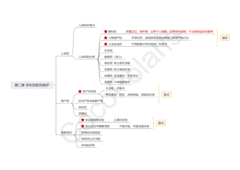 0226上中小学科一CocoPolaris综合素质思维导图（含法律）_教资_2026上半年中学教资笔试（更新中）_0926上coco教资笔记（中小学）_26年上coco小学教资