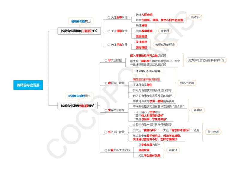 0226上中小学科一CocoPolaris综合素质思维导图（含法律）_教资_2026上半年中学教资笔试（更新中）_0926上coco教资笔记（中小学）_26年上coco小学教资