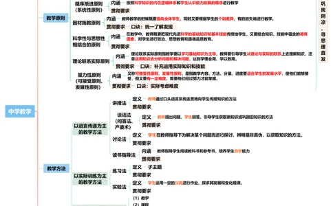 中学教学简答题思维导图_教资_CG26上教资笔试中学_0226上中学-教育知识与能力（更新中）_02简答提分一轮带背营_讲义