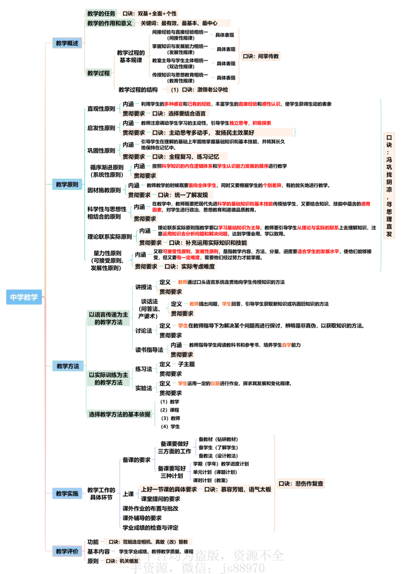 中学教学简答题思维导图_教资_CG26上教资笔试中学_0226上中学-教育知识与能力（更新中）_02简答提分一轮带背营_讲义