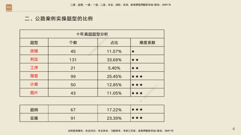 2025年一建公路高端班-模块4-实操速达1、2_2026年一级建造师_2026年一建公路_2025年一建公路SVIP_02-基础精讲✿高端面授✿深度强化_42-公路《实操速达直播》黄铃HX_讲义