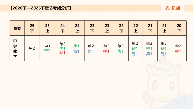 中学教学简答题课件_教资_CG26上教资笔试中学_0226上中学-教育知识与能力（更新中）_02简答提分一轮带背营_讲义