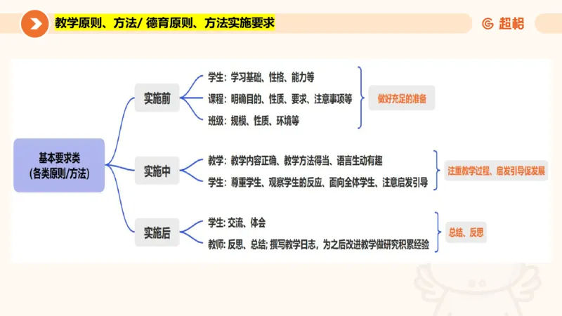 中学教学简答题课件_教资_CG26上教资笔试中学_0226上中学-教育知识与能力（更新中）_02简答提分一轮带背营_讲义