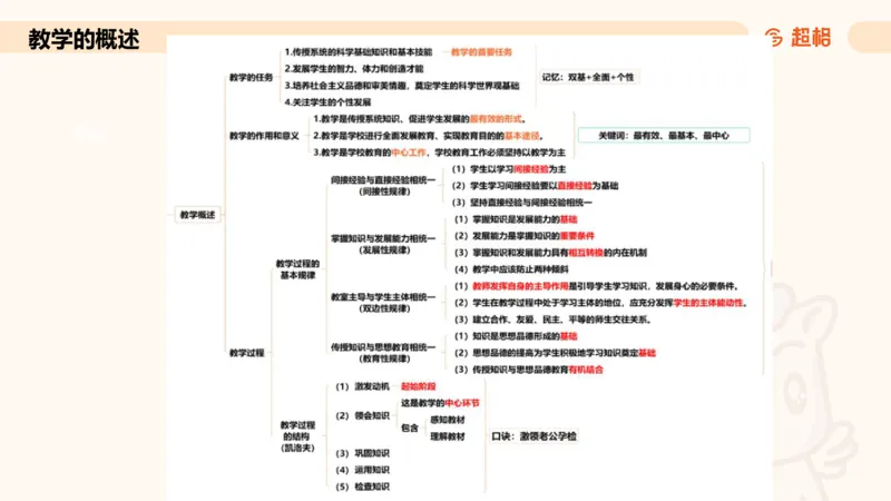 中学教学简答题课件_教资_CG26上教资笔试中学_0226上中学-教育知识与能力（更新中）_02简答提分一轮带背营_讲义