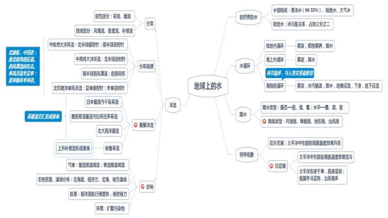 2023.08.28+地球上的大气和水+苏格+（讲义+笔记）+（常识高分专项课）_2026考公资料_（10）粉笔_2025粉笔国考省考980（课＋笔记）_粉笔980（25多省）_02025年980系统班补充课程FB_讲义