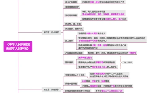 10.《未成年人保护法》_教资_F家2026上教资笔试系统班_26上FB小学教资笔试（更新中）_26上小学-综合素质（更新中）_班级群文件_科目一思维导图